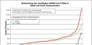 KL – Coronavirus: 73 neue Indexfälle in Stadt und Landkreis, 59 Personen aus Quarantäne entlassen