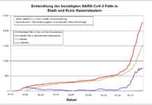KL – Coronavirus: 1 Todesfall, 60 neue Indexfälle in Stadt und Landkreis, 61 Personen aus Quarantäne entlassen