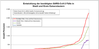 KL – Coronavirus: 1 Todesfall, 60 neue Indexfälle in Stadt und Landkreis, 61 Personen aus Quarantäne entlassen