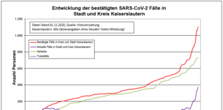 KL – Coronavirus: 41 neue Indexfälle in Stadt und Landkreis