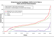 KL – Coronavirus: 60 neue Indexfälle in Stadt und Landkreis, 27 Personen aus Quarantäne entlassen