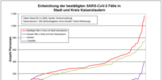 KL – Coronavirus: 60 neue Indexfälle in Stadt und Landkreis, 27 Personen aus Quarantäne entlassen