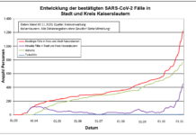 KL – Coronavirus: 60 neue Indexfälle in Stadt und Landkreis, 14 Personen aus Quarantäne entlassen