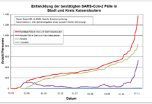 1.373 Indexfälle in Stadt und Landkreis, 837 genesenen Personen, 05.11.