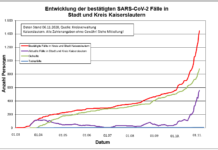 KL – Coronavirus: 73 neue Indexfälle in Stadt und Landkreis, 44 Personen aus Quarantäne entlassen