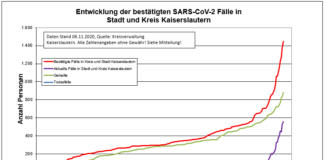 KL – Coronavirus: 73 neue Indexfälle in Stadt und Landkreis, 44 Personen aus Quarantäne entlassen