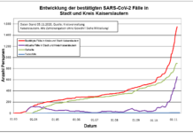 KL – Coronavirus: 53 neue Indexfälle in Stadt und Landkreis