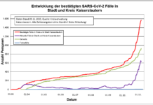 KL – Coronavirus: 20 neue Indexfälle in Stadt und Landkreis, 40 Personen aus Quarantäne entlassen