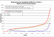 KL – Coronavirus: 1 weiterer Todesfall, 58 neue Indexfälle in Stadt und Landkreis, 44 Personen aus Quarantäne entlassen