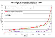 KL – Coronavirus: 131 neue Indexfälle in Stadt und Landkreis, 57 Personen aus Quarantäne entlassen