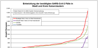 KL – Coronavirus: 131 neue Indexfälle in Stadt und Landkreis, 57 Personen aus Quarantäne entlassen