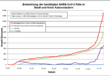 KL – Coronavirus: 20 neue Indexfälle in Stadt und Landkreis, 23 Personen aus Quarantäne entlassen