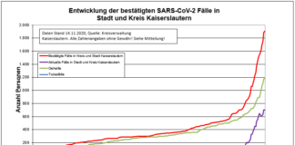 KL – Coronavirus: 20 neue Indexfälle in Stadt und Landkreis, 23 Personen aus Quarantäne entlassen
