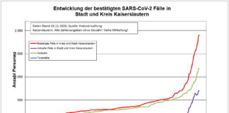 KL – Coronavirus: 50 neue Indexfälle in Stadt und Landkreis