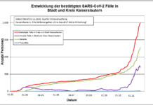 KL – Coronavirus: 2 Todesfälle, 35 neue Indexfälle in Stadt und Landkreis, 84 Personen aus Quarantäne entlassen