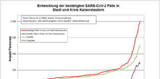 KL – Coronavirus: 2 Todesfälle, 35 neue Indexfälle in Stadt und Landkreis, 84 Personen aus Quarantäne entlassen