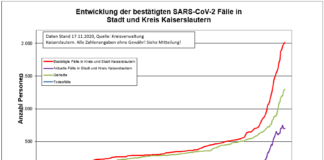 KL – Coronavirus: 21 neue Indexfälle in Stadt und Landkreis, 21 Personen aus Quarantäne entlassen