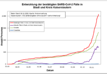KL – Coronavirus: 1 Todesfall, 58 neue Indexfälle in Stadt und Landkreis, 29 Personen aus Quarantäne entlassen