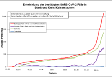 KL – Coronavirus: 2 Todesfälle, 69 neue Indexfälle in Stadt und Landkreis, 31 Personen aus Quarantäne entlassen