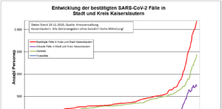 KL – Coronavirus: 45 neue Indexfälle in Stadt und Landkreis, 76 Personen aus Quarantäne entlassen