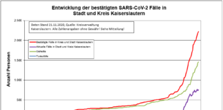 KL – Coronavirus: 1 Todesfall, 42 neue Indexfälle in Stadt und Landkreis, 22 Personen aus Quarantäne entlassen