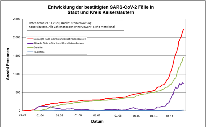 201121 Fallzahlen KL Stadt Kreis