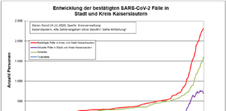 KL – Coronavirus: 1 Todesfall, 31 neue Indexfälle in Stadt und Landkreis, 81 Personen aus Quarantäne entlassen