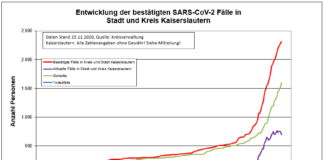 KL – Coronavirus: 2 Todesfälle, 42 neue Indexfälle in Stadt und Landkreis, 117 Personen aus Quarantäne entlassen