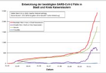 KL – Coronavirus: 74 neue Indexfälle in Stadt und Landkreis, 41 Personen aus Quarantäne entlassen