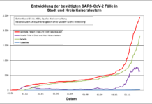 KL – Coronavirus: 26 neue Indexfälle in Stadt und Landkreis, 52 Personen aus Quarantäne entlassen