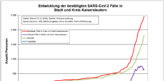 KL – Coronavirus: 26 neue Indexfälle in Stadt und Landkreis, 52 Personen aus Quarantäne entlassen
