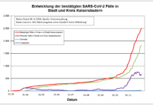 KL – Coronavirus: 50 neue Indexfälle in Stadt und Landkreis, 21 Personen aus Quarantäne entlassen