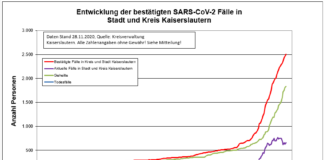 KL – Coronavirus: 50 neue Indexfälle in Stadt und Landkreis, 21 Personen aus Quarantäne entlassen
