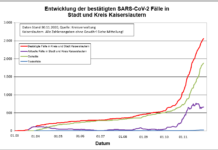 KL – Coronavirus: 53 neue Indexfälle in Stadt und Landkreis, 48 Personen aus Quarantäne entlassen