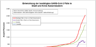 KL – Coronavirus: 53 neue Indexfälle in Stadt und Landkreis, 48 Personen aus Quarantäne entlassen
