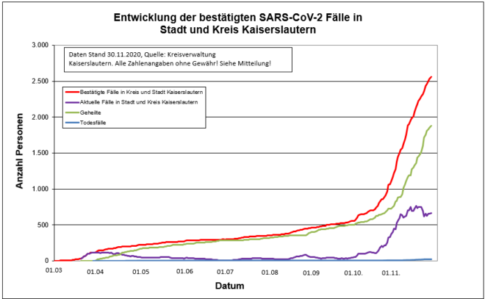 201130 Fallzahlen KL Stadt Kreis