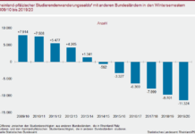 Immer mehr rheinland-pfälzische Studienberechtigte zieht es in die Nachbarländer
