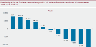 Immer mehr rheinland-pfälzische Studienberechtigte zieht es in die Nachbarländer