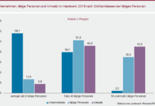 Handwerkszählung 2018: Handwerk erwirtschaftete fast 29 Milliarden Euro Umsatz