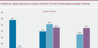 Handwerkszählung 2018: Handwerk erwirtschaftete fast 29 Milliarden Euro Umsatz