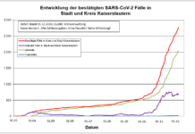 KL – Coronavirus: 47 neue Indexfälle in Stadt und Landkreis, Personen aus Quarantäne entlassen