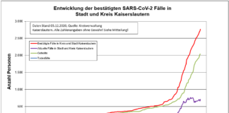 KL – Coronavirus: 47 neue Indexfälle in Stadt und Landkreis, Personen aus Quarantäne entlassen