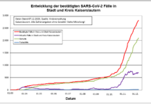 KL – Coronavirus: 2 Todesfälle, 45 neue Indexfälle in Stadt und Landkreis, 61 Personen aus Quarantäne entlassen
