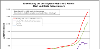 KL – Coronavirus: 2 Todesfälle, 45 neue Indexfälle in Stadt und Landkreis, 61 Personen aus Quarantäne entlassen
