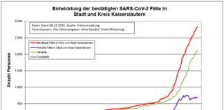 KL – Coronavirus: 21 neue Indexfälle in Stadt und Landkreis, 16 Personen aus Quarantäne entlassen
