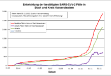 KL – Coronavirus: 7 Todesfälle, 53 neue Indexfälle in Stadt und Landkreis, 2 Personen aus Quarantäne entlassen