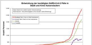 KL – Coronavirus: 4 Todesfälle, 64 neue Indexfälle in Stadt und Landkreis, 79 Personen aus Quarantäne entlassen