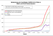 KL – Coronavirus: 5 Todesfälle, 33 neue Indexfälle in Stadt und Landkreis, 77 Personen aus Quarantäne entlassen