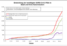 KL – Coronavirus: 53 neue Indexfälle in Stadt und Landkreis, 0 Personen aus Quarantäne entlassen
