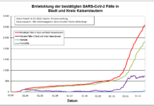 KL – Coronavirus: 3 Todesfälle, 52 neue Indexfälle in Stadt und Landkreis, 40 Personen aus Quarantäne entlassen